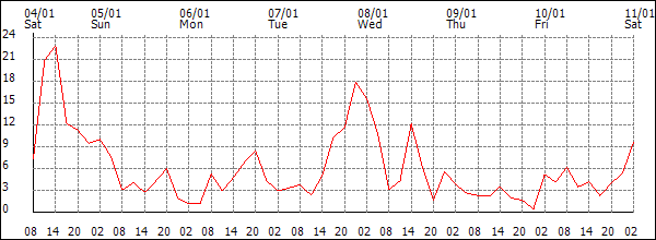 Wind (km/h)