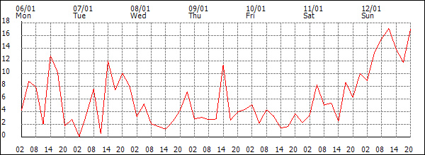 Wind (km/h)