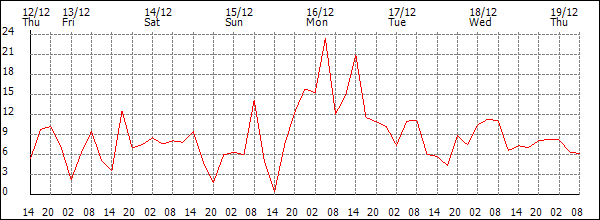 Wind (km/h)