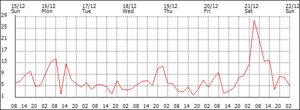 Wind (km/h)