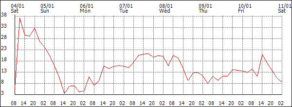 Wind (km/h)