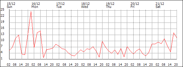 Wind (km/h)