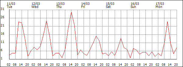 Wind (km/h)