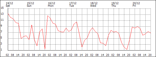 Wind (km/h)