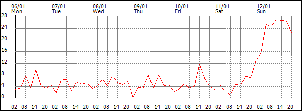 Wind (km/h)