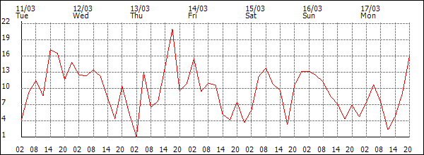 Wind (km/h)