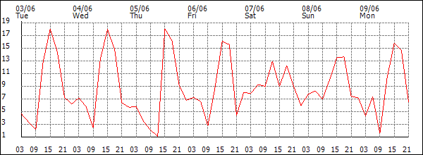 Wind (km/h)