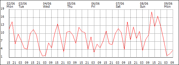 Wind (km/h)