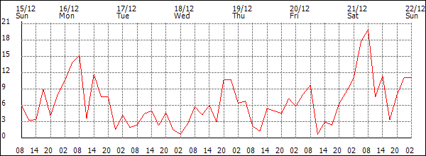 Wind (km/h)