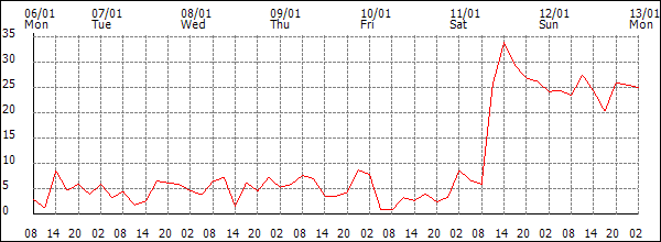 Wind (km/h)