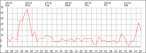 Wind (km/h)