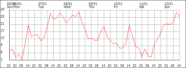 Wind (km/h)