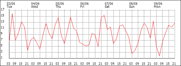 Wind (km/h)