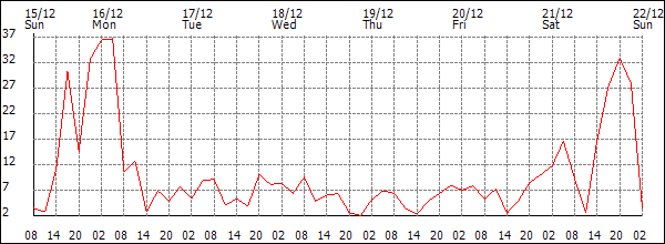 Wind (km/h)