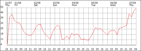 Wind (km/h)