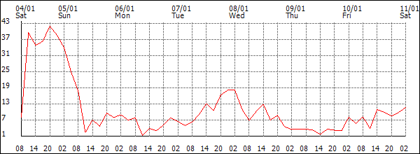 Wind (km/h)