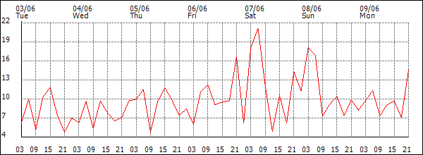 Wind (km/h)