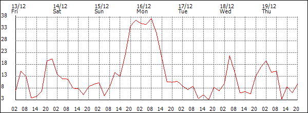 Wind (km/h)