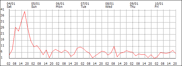 Wind (km/h)