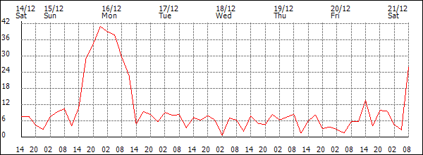 Wind (km/h)