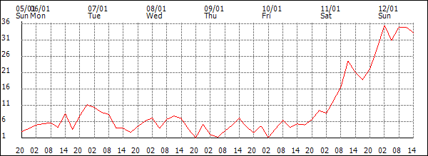 Wind (km/h)