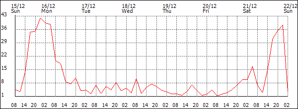 Wind (km/h)