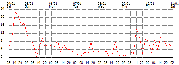 Wind (km/h)