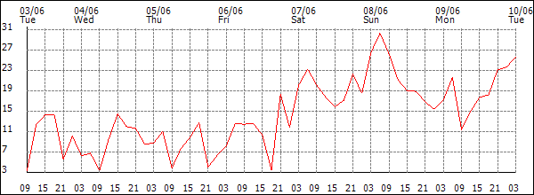 Wind (km/h)
