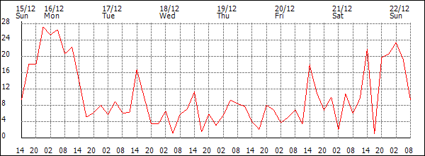 Wind (km/h)