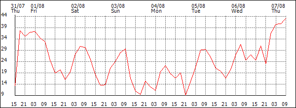 Wind (km/h)