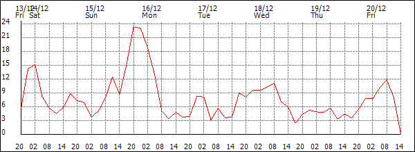 Wind (km/h)