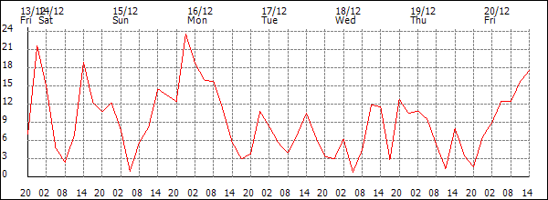 Wind (km/h)