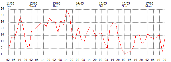 Wind (km/h)