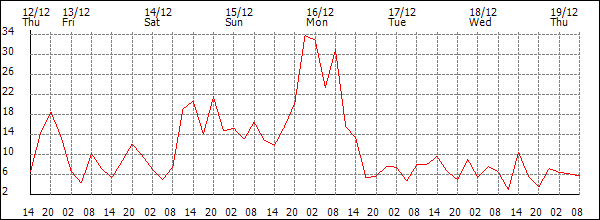 Wind (km/h)