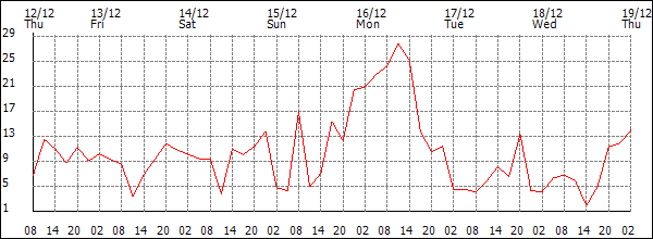 Wind (km/h)