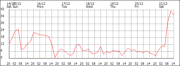 Wind (km/h)