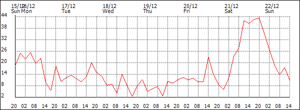 Wind (km/h)