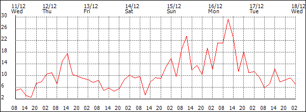 Wind (km/h)