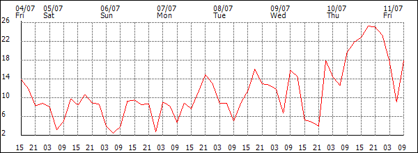 Wind (km/h)