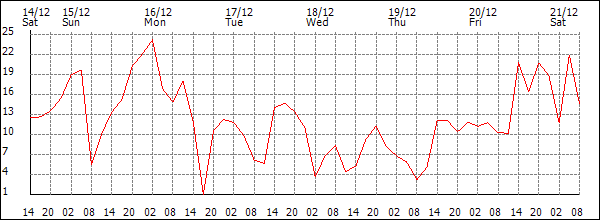 Wind (km/h)