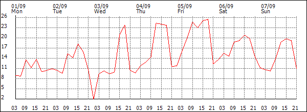 Wind (km/h)