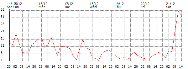 Wind (km/h)