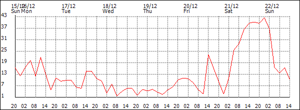 Wind (km/h)