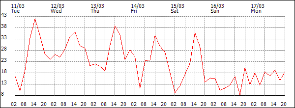 Wind (km/h)