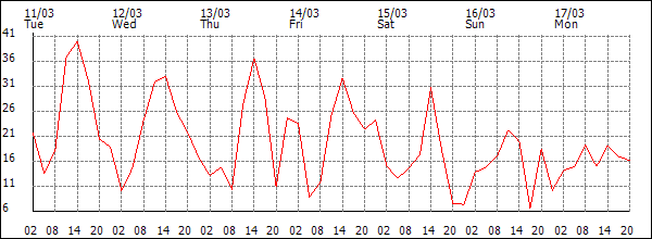 Wind (km/h)