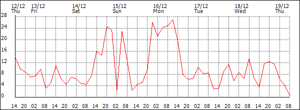 Wind (km/h)