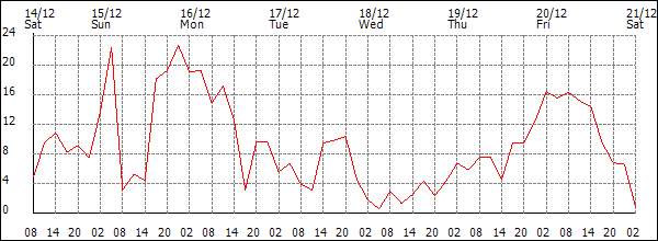 Wind (km/h)