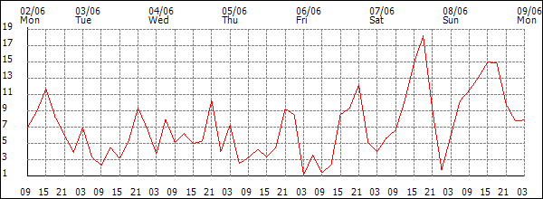 Wind (km/h)