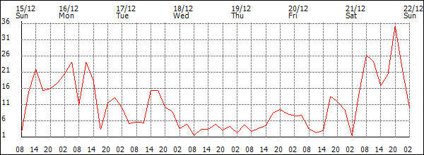 Wind (km/h)