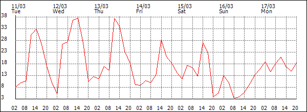 Wind (km/h)